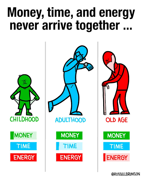 Money, Time, Energy